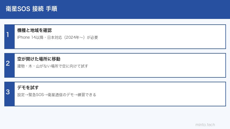 衛星通信SOS設定手順
