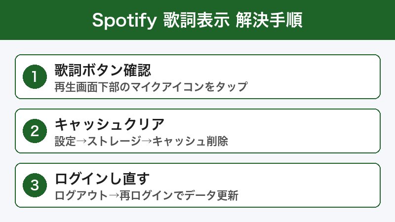 Spotify歌詞表示トラブル解決手順