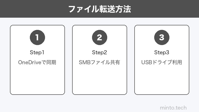 MacとWindowsファイル転送方法のイメージ