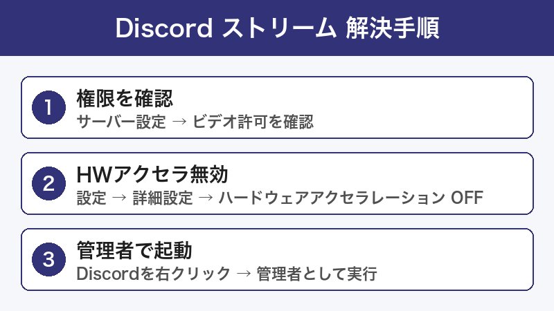 Discord画面共有トラブル解決手順