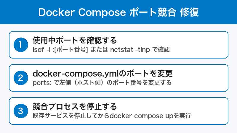 Docker Compose ポート競合修復手順