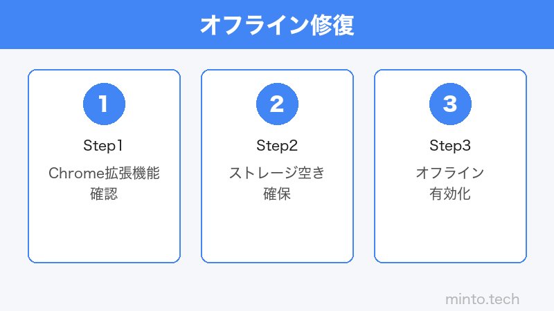 Googleドキュメント オフライン設定のイメージ