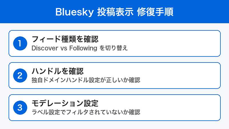 Bluesky フィード修復手順