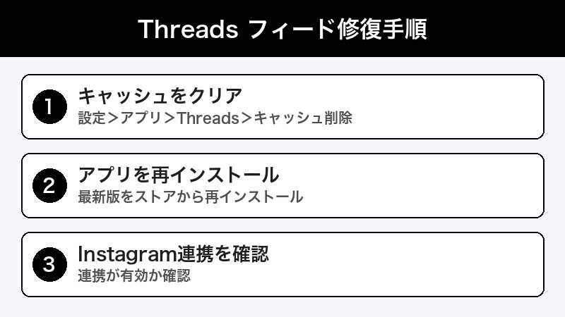 Threads フィード修復手順