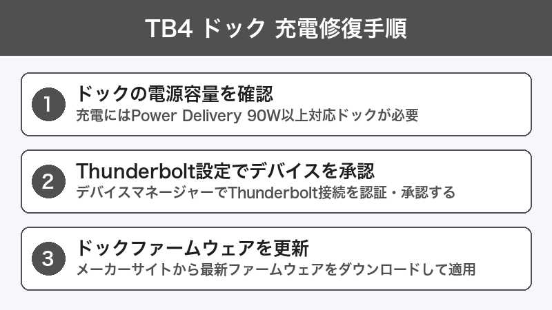 Thunderbolt 4 ドック充電修復手順