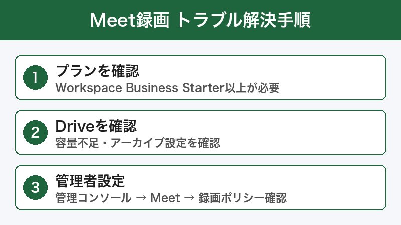 Meet録画設定の確認手順