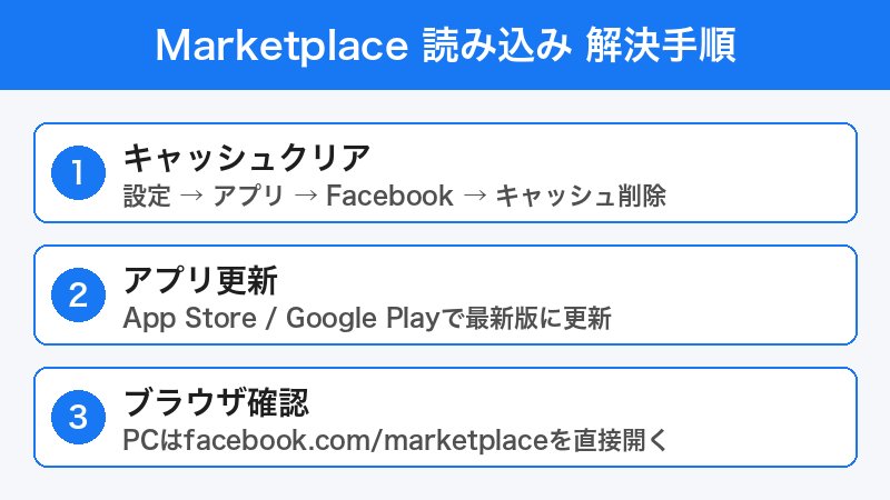 Facebook Marketplace 復旧手順