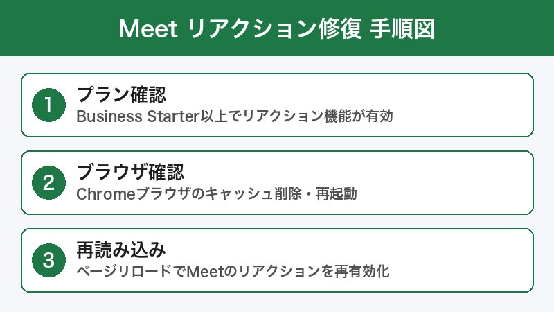 Meetリアクション修復 手順図
