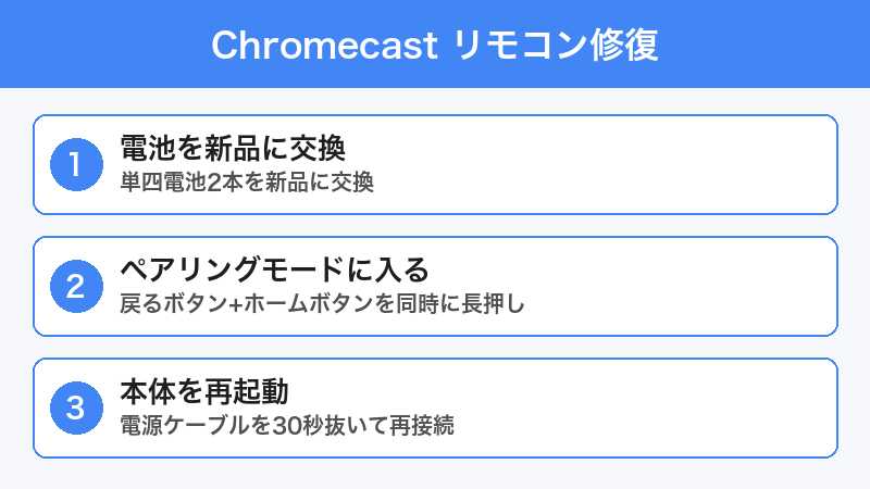 Chromecastリモコン修復手順