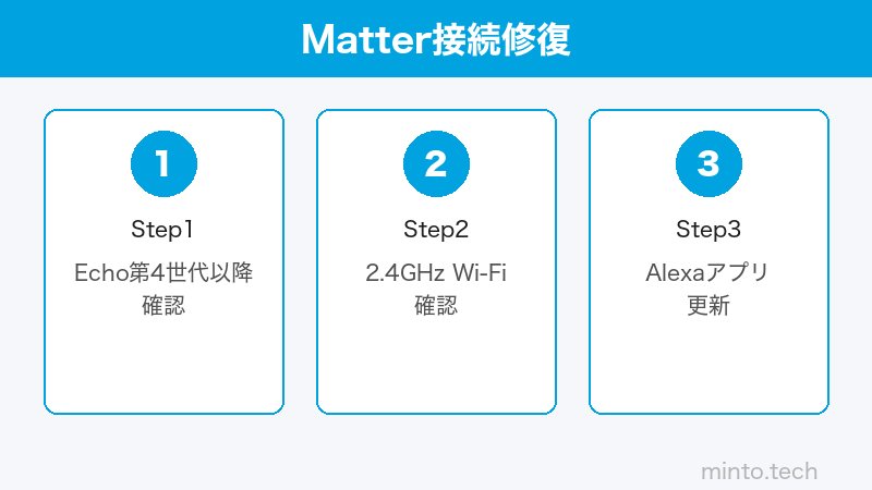 Amazon Alexa Matter設定のイメージ
