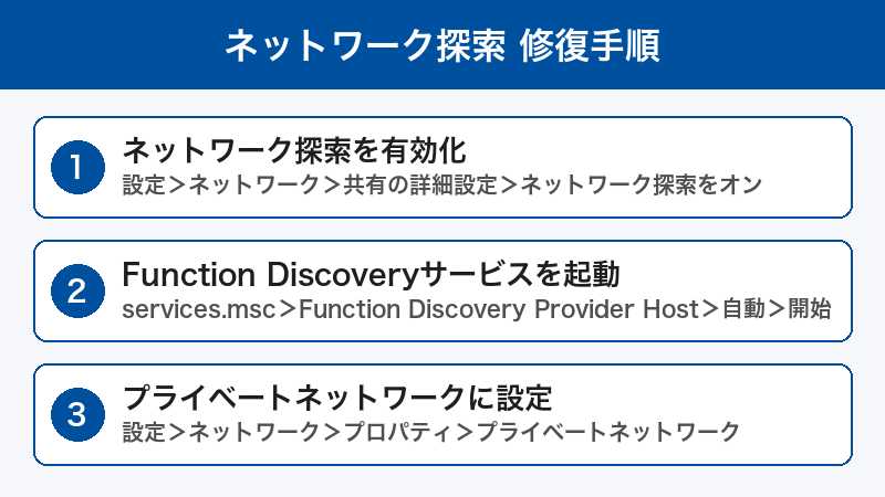 ネットワーク探索 修復手順