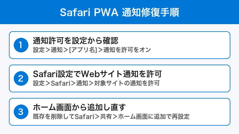 Safari PWA 通知設定手順