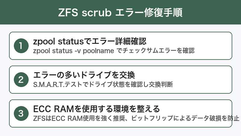 ZFS scrub エラー修復手順