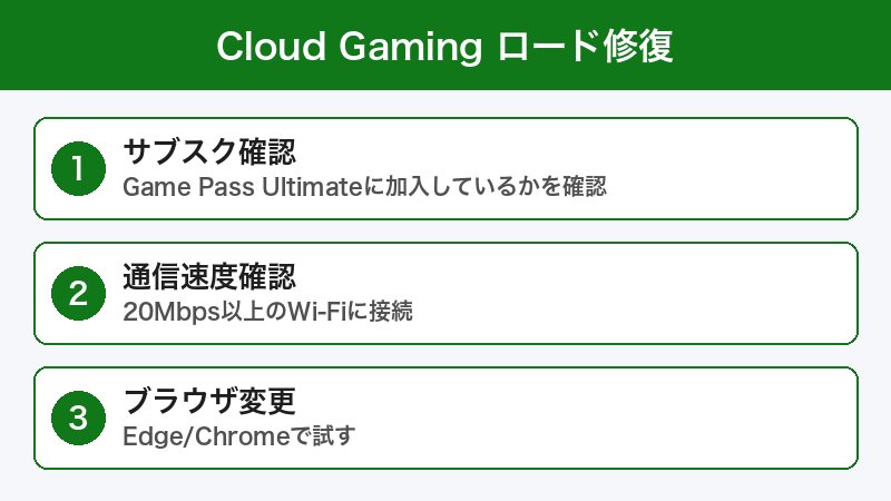 Xbox Cloud Gaming ロード修復手順
