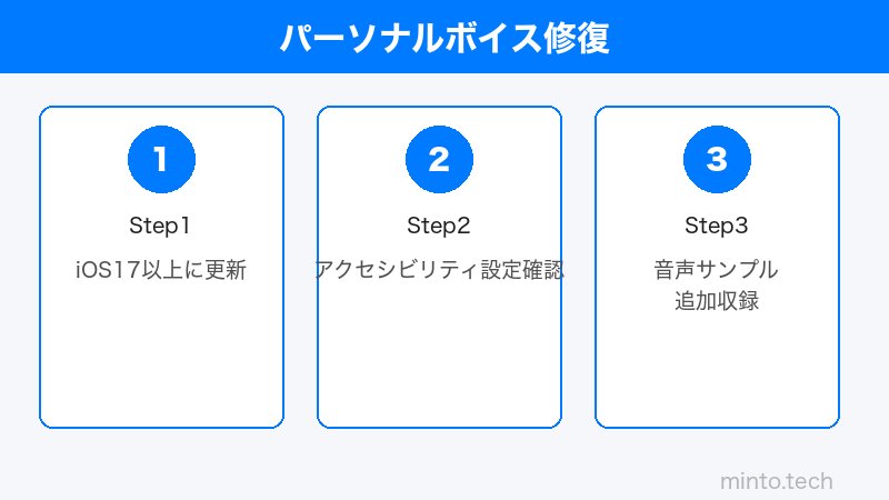iPhoneパーソナルボイス設定のイメージ
