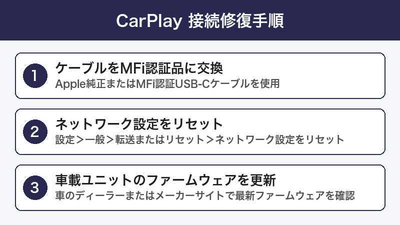 CarPlay 切断修復手順
