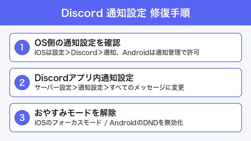 Discord通知 設定手順