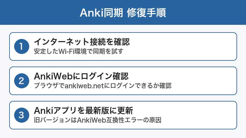 Anki同期 修復手順