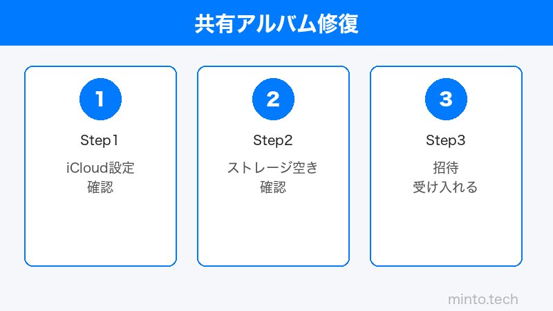 iCloud 共有アルバム設定のイメージ