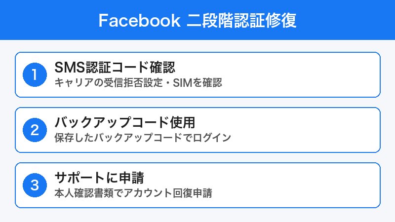 Facebook二段階認証修復手順
