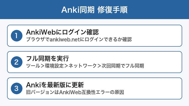 Anki同期修復手順