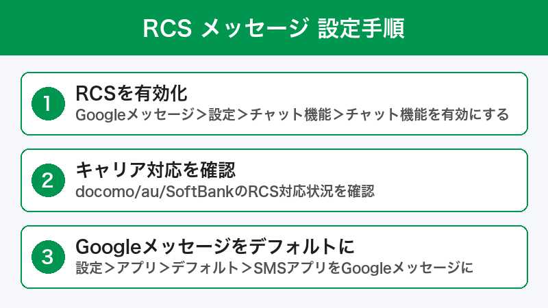 RCSメッセージ 修復手順