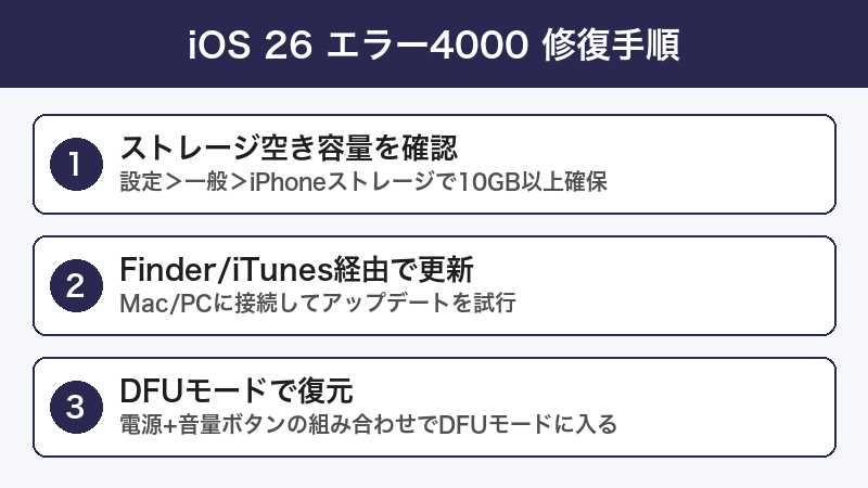 iOS 26 アップデートエラー修復手順