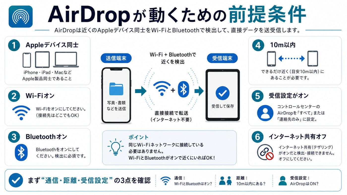 AirDropが動くための前提条件をまとめた図解