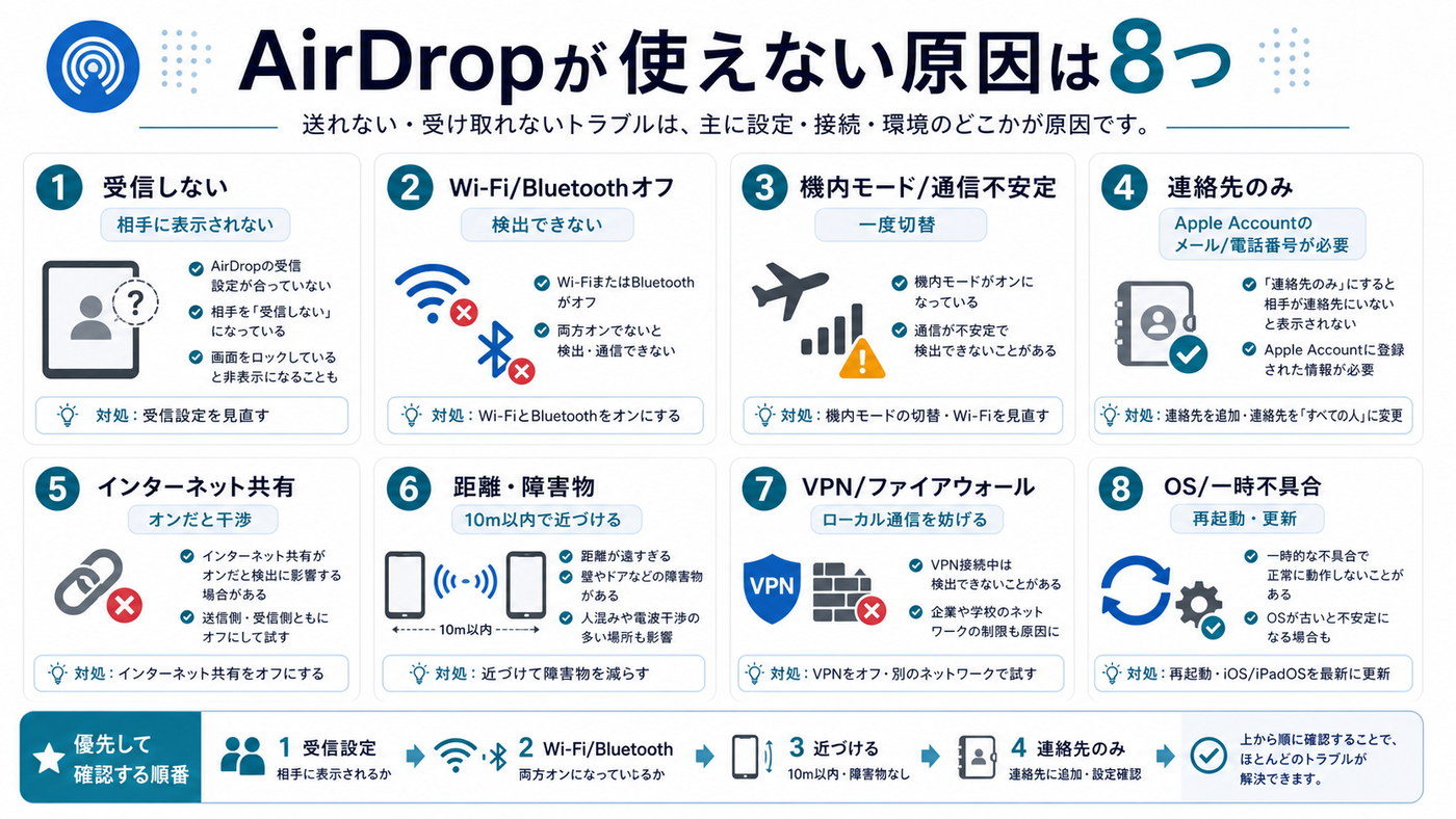 AirDropが送れない・受信できない主な原因8つをまとめた図解