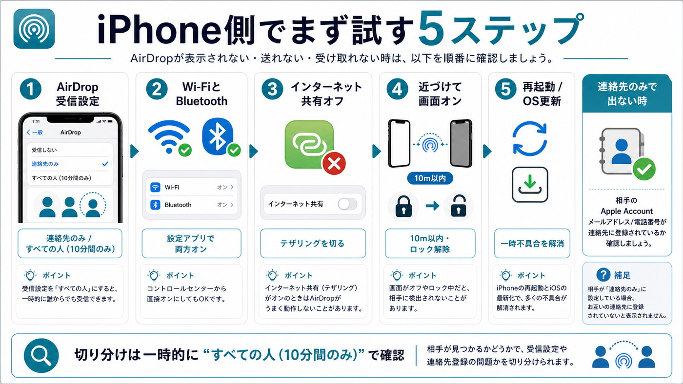 iPhone側でAirDropを直す5ステップを示した図解