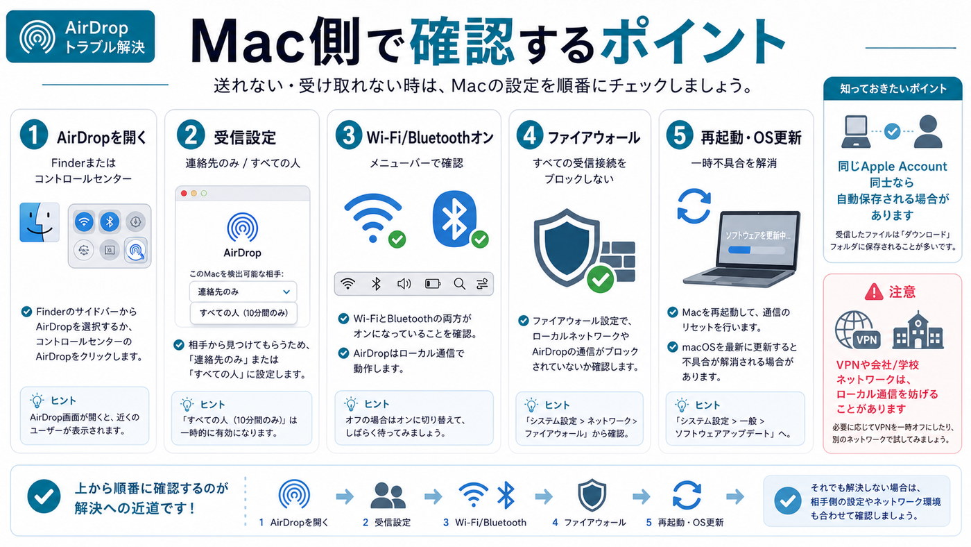 Mac側でAirDropを確認するポイントをまとめた図解