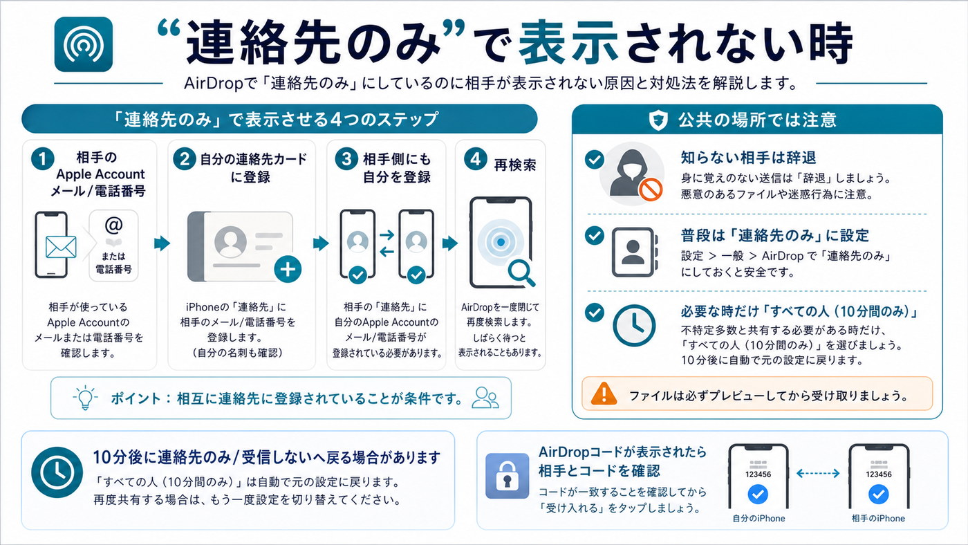 AirDropの連絡先のみ設定とセキュリティ注意点をまとめた図解