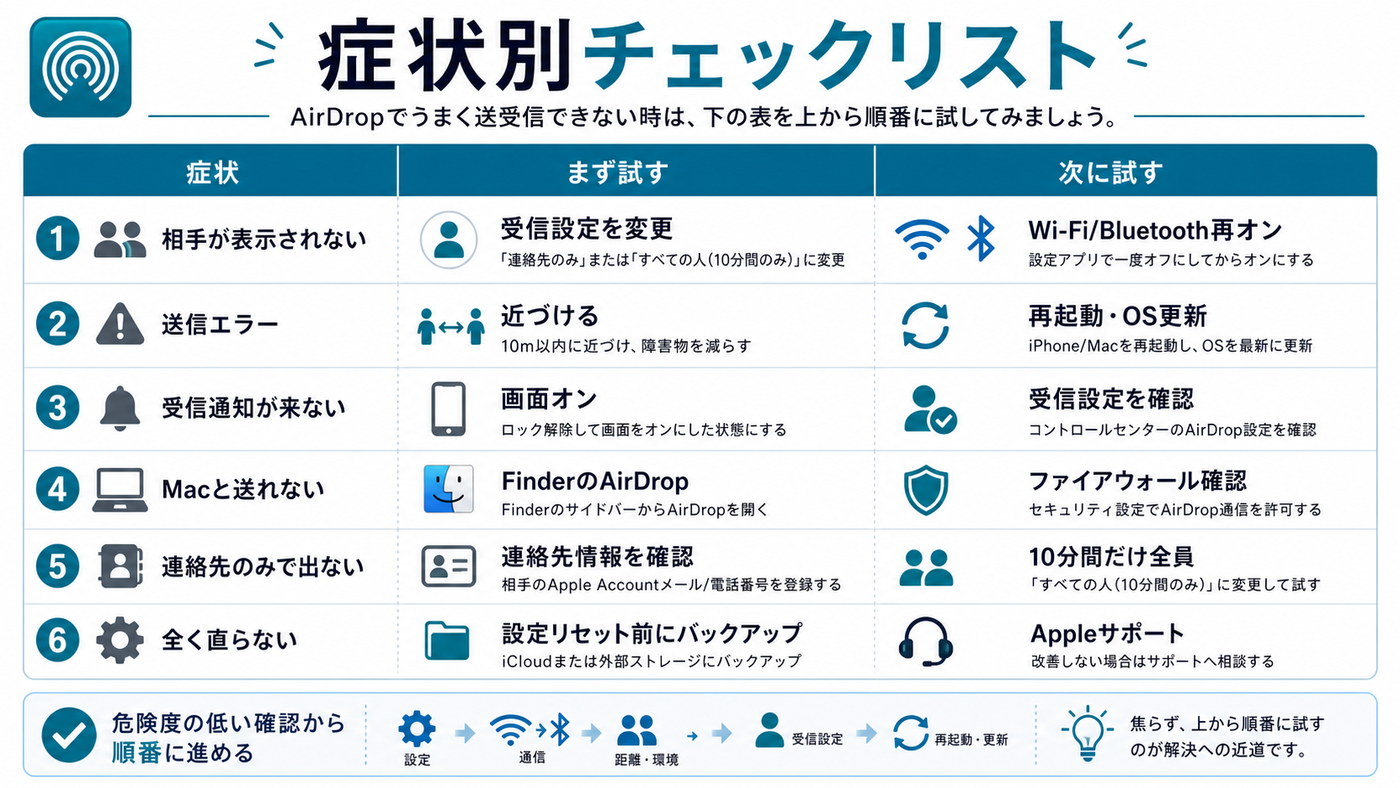 AirDropの症状別チェックリストをまとめた図解