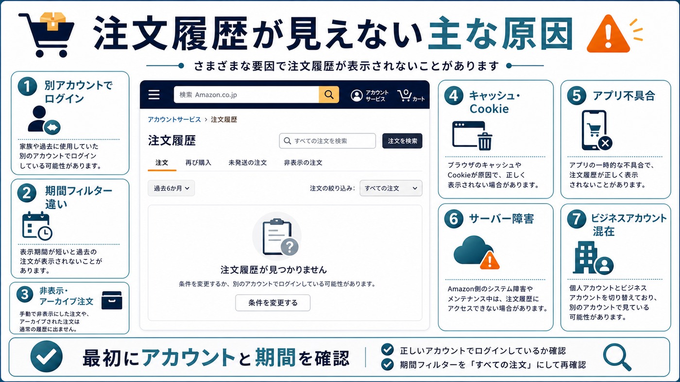 Amazonの注文履歴が表示されない主な原因をアカウント違い、期間フィルター、非表示注文、キャッシュなどに整理した図解
