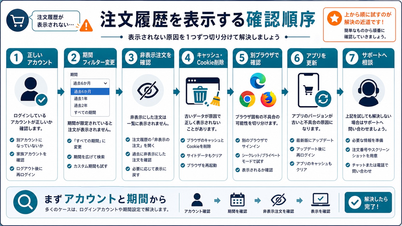 Amazonの注文履歴を表示するために確認するStep 1から7までの手順図解