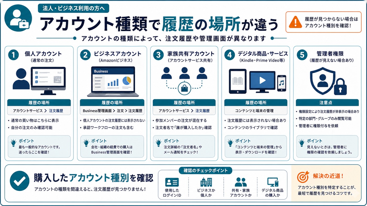 個人アカウント、Amazonビジネス、家族共有、デジタル商品で注文履歴の確認場所が異なることを示した図解