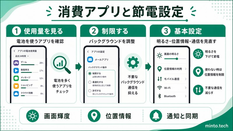 Androidで電池を使うアプリを確認しバックグラウンド通信や画面輝度や位置情報を見直す節電設定をまとめた日本語画像