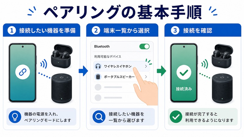 Androidで接続したいBluetooth機器を準備し端末一覧から選択して接続を確認する流れをまとめた日本語画像
