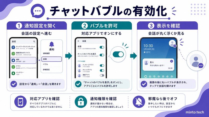 Androidで通知設定を開きチャットバブルを許可して会話表示を確認する流れをまとめた日本語画像