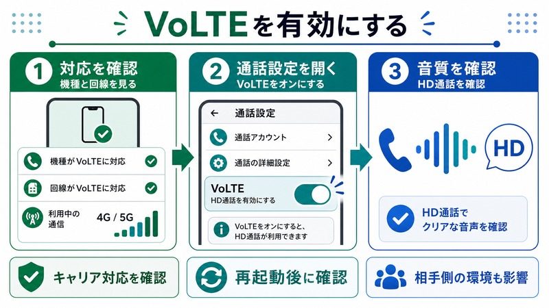 AndroidでVoLTE対応を確認し通話設定からオンにしてHD通話を確認する流れをまとめた日本語画像