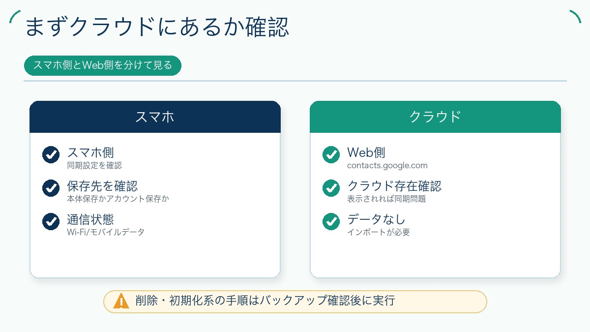 まずクラウドにあるか確認を説明する図解