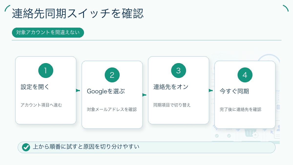 連絡先同期スイッチを確認を説明する図解