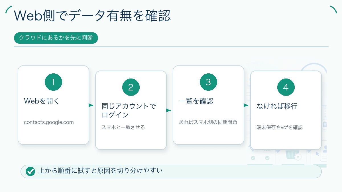 Web側でデータ有無を確認を説明する図解