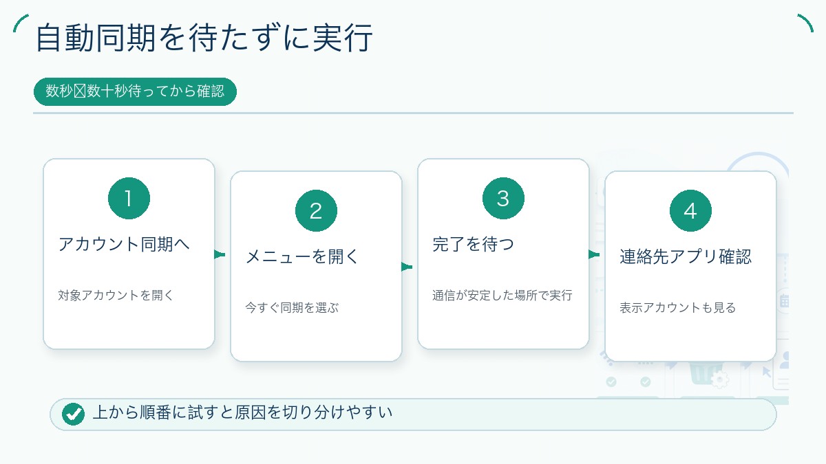 自動同期を待たずに実行を説明する図解