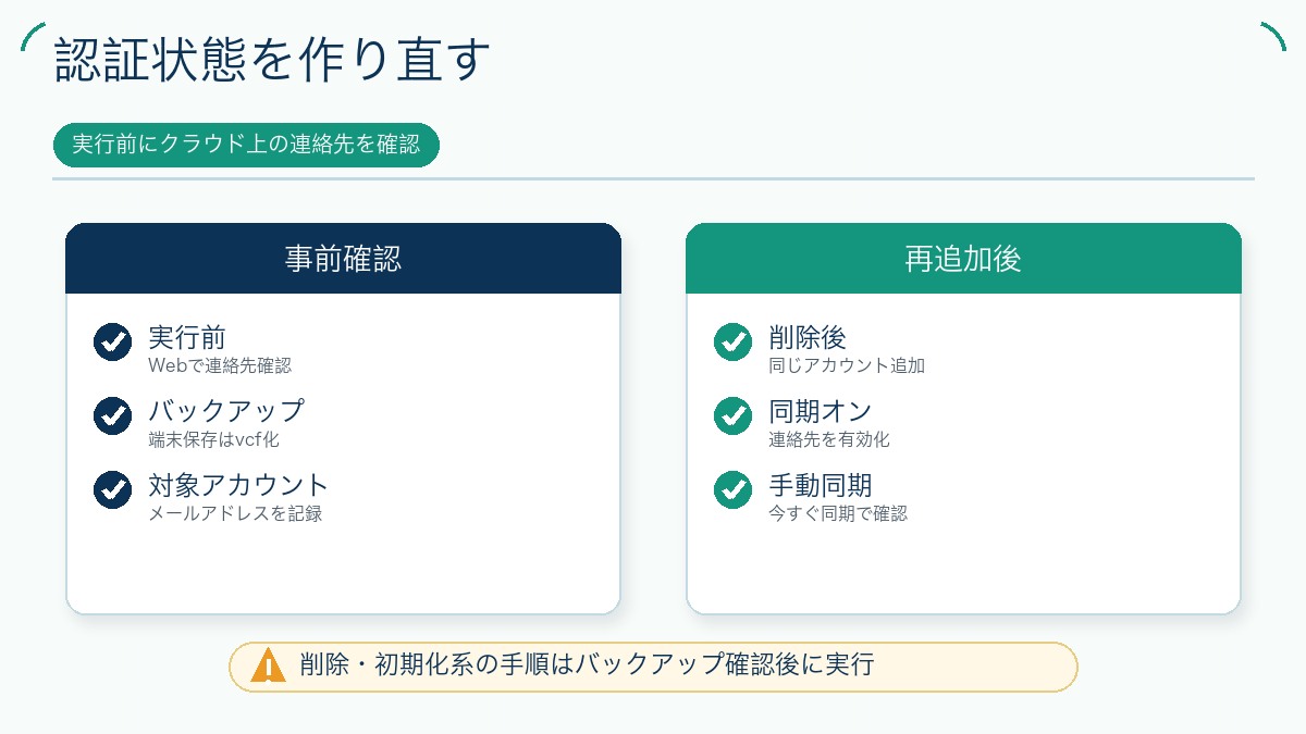 認証状態を作り直すを説明する図解