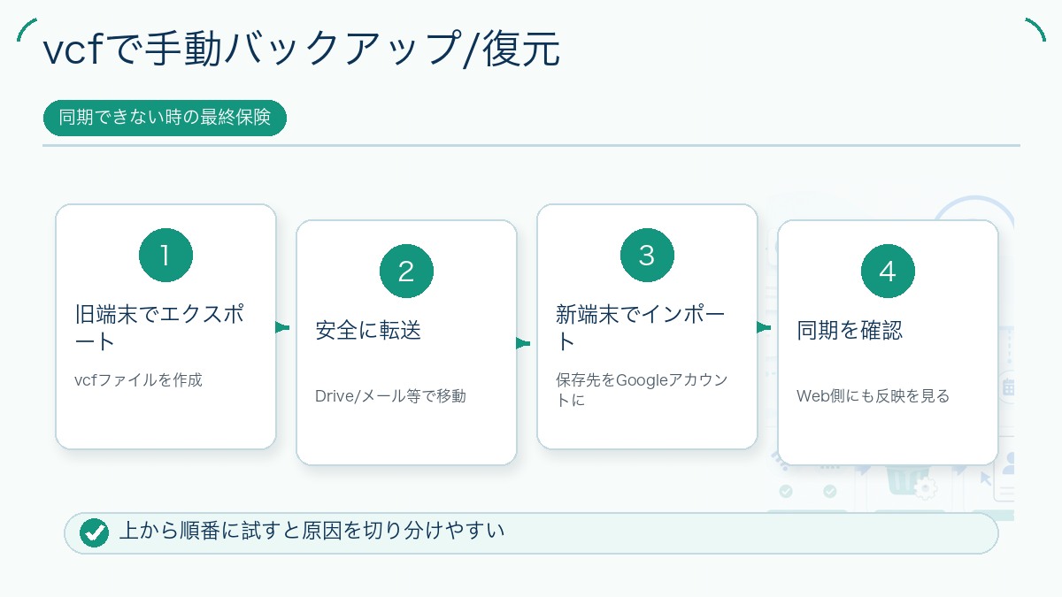vcfで手動バックアップ/復元を説明する図解