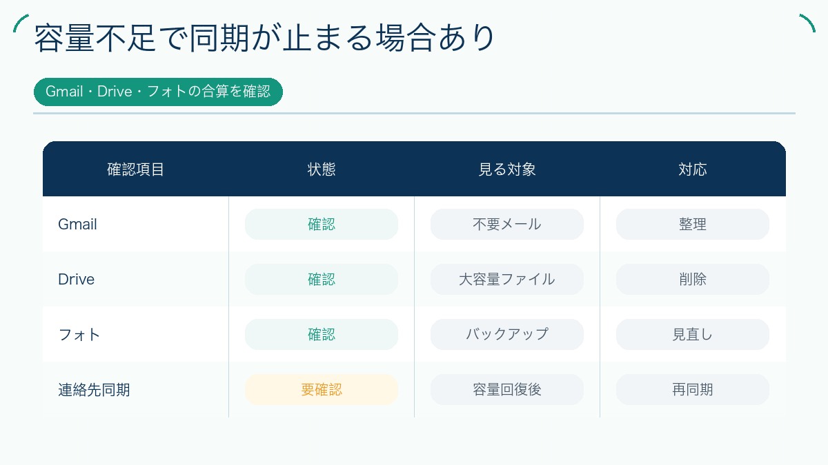 容量不足で同期が止まる場合ありを説明する図解