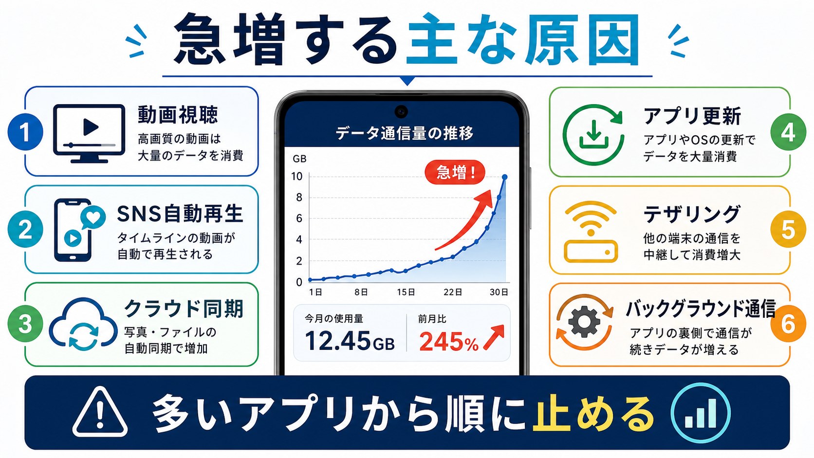 Androidのデータ通信量が急増する原因