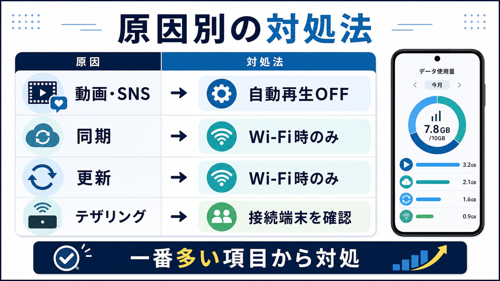 データ通信量急増の原因別対処法