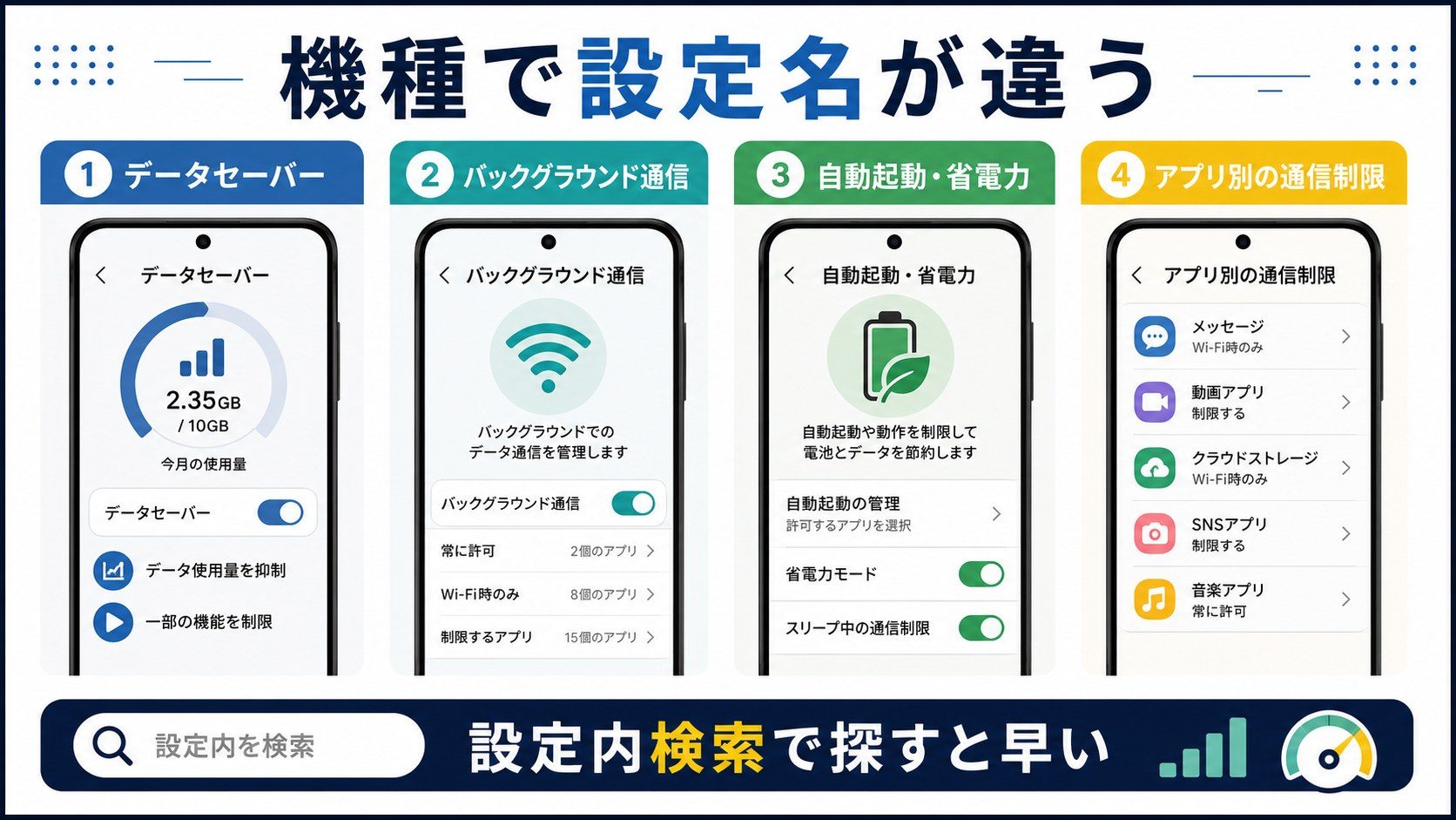 機種別のデータ節約設定名の違い